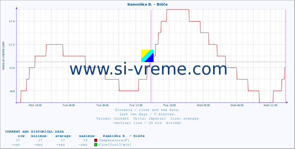  :: Kamniška B. - Bišče :: temperature | flow | height :: last two days / 5 minutes.