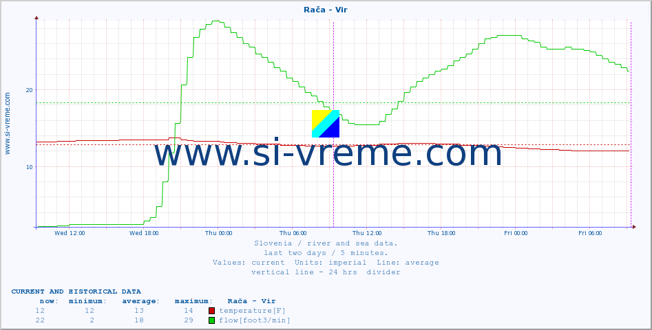  :: Rača - Vir :: temperature | flow | height :: last two days / 5 minutes.