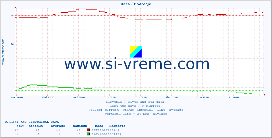  :: Rača - Podrečje :: temperature | flow | height :: last two days / 5 minutes.