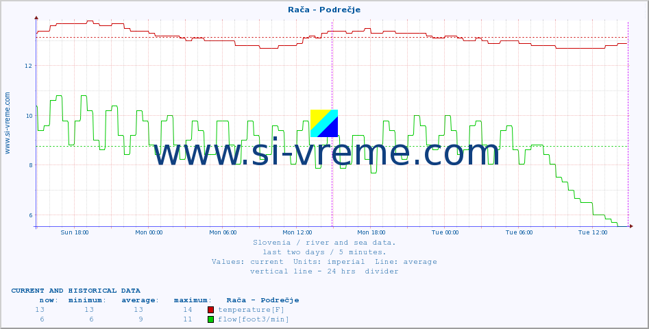  :: Rača - Podrečje :: temperature | flow | height :: last two days / 5 minutes.