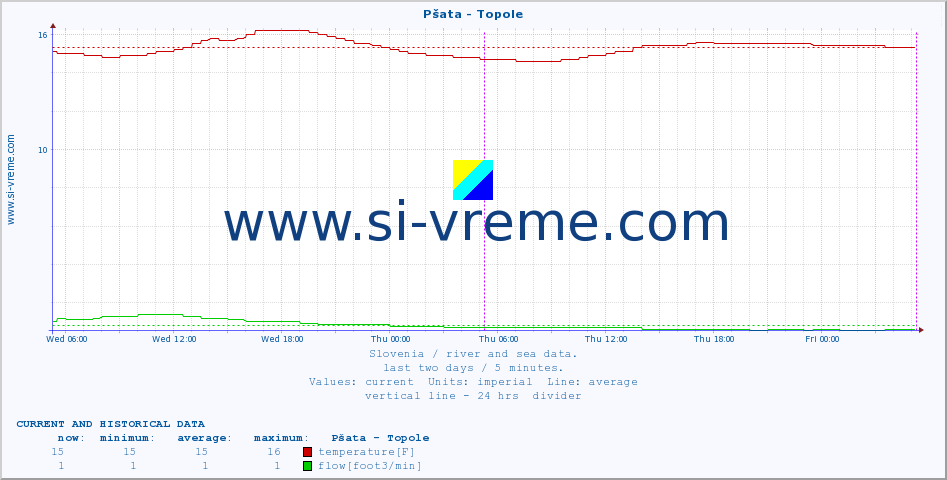  :: Pšata - Topole :: temperature | flow | height :: last two days / 5 minutes.