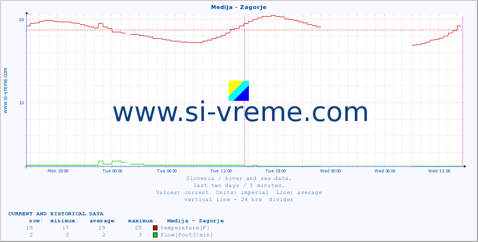  :: Medija - Zagorje :: temperature | flow | height :: last two days / 5 minutes.