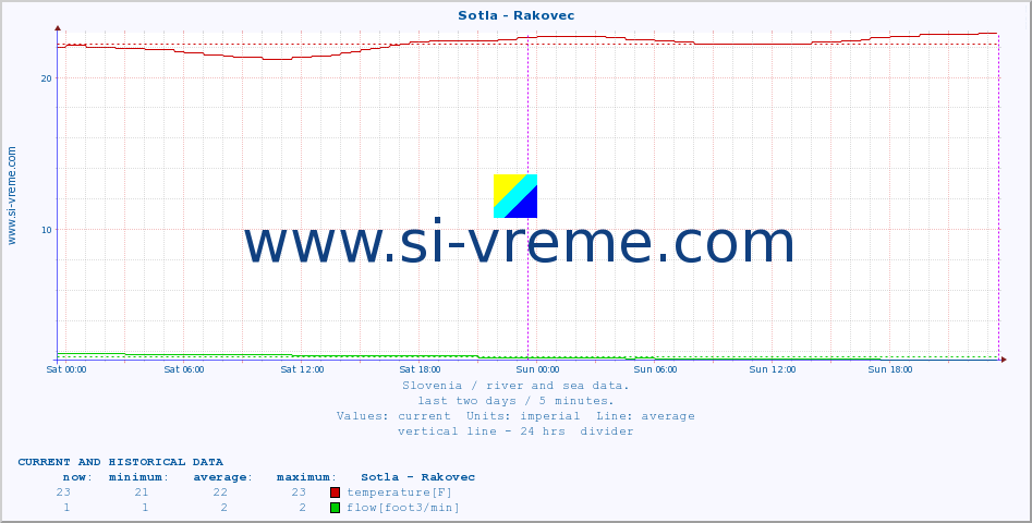  :: Sotla - Rakovec :: temperature | flow | height :: last two days / 5 minutes.