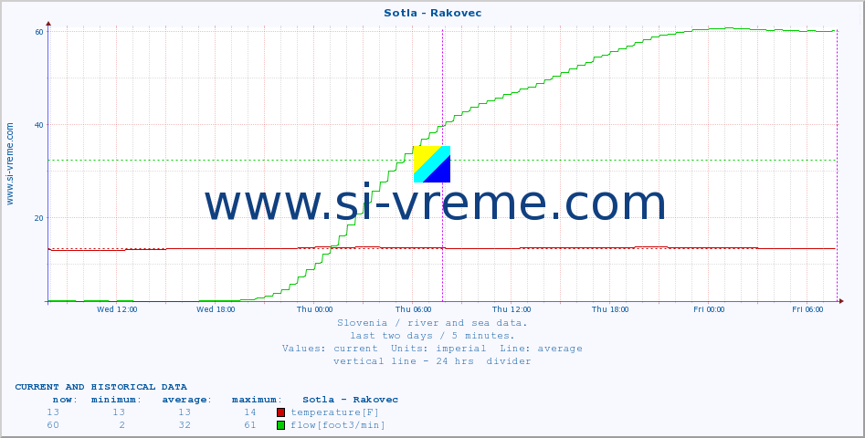  :: Sotla - Rakovec :: temperature | flow | height :: last two days / 5 minutes.