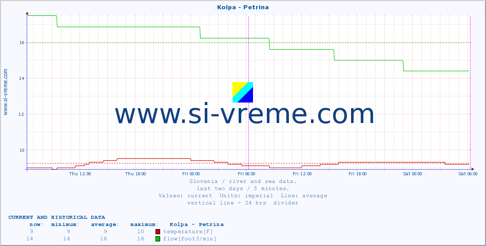  :: Kolpa - Petrina :: temperature | flow | height :: last two days / 5 minutes.