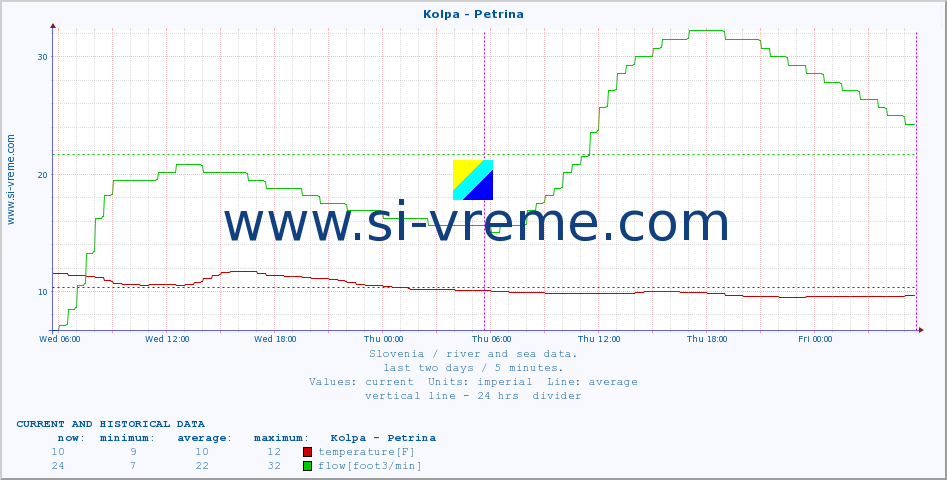  :: Kolpa - Petrina :: temperature | flow | height :: last two days / 5 minutes.