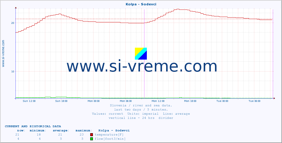  :: Kolpa - Sodevci :: temperature | flow | height :: last two days / 5 minutes.