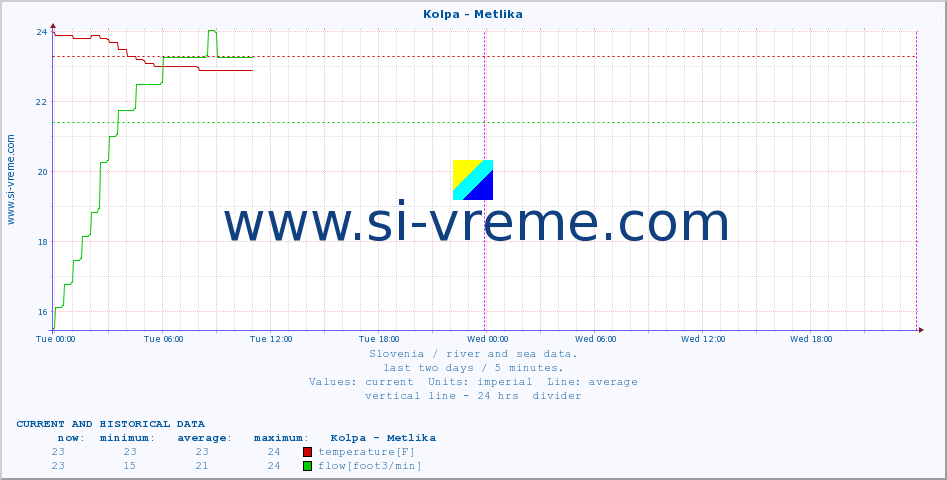  :: Kolpa - Metlika :: temperature | flow | height :: last two days / 5 minutes.