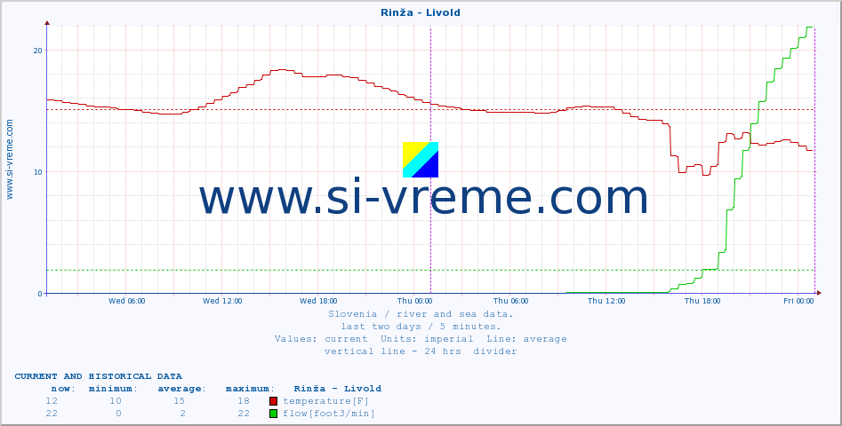  :: Rinža - Livold :: temperature | flow | height :: last two days / 5 minutes.