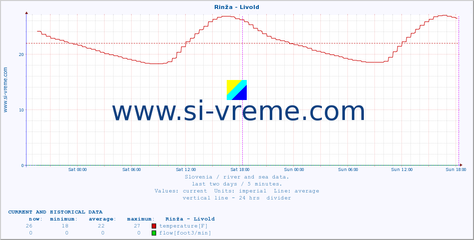  :: Rinža - Livold :: temperature | flow | height :: last two days / 5 minutes.