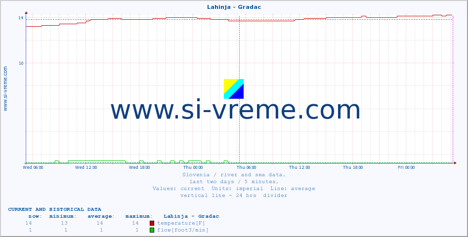  :: Lahinja - Gradac :: temperature | flow | height :: last two days / 5 minutes.