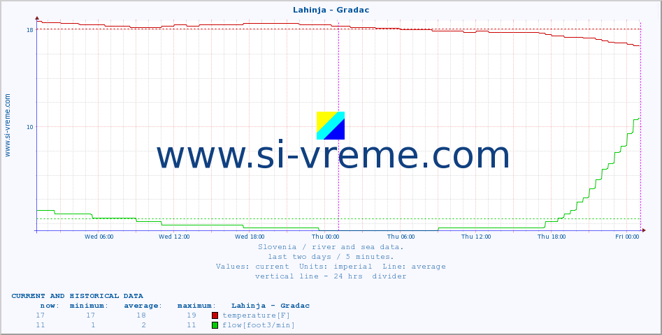  :: Lahinja - Gradac :: temperature | flow | height :: last two days / 5 minutes.