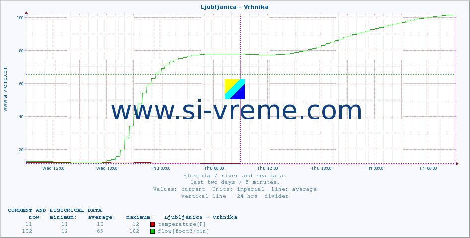  :: Ljubljanica - Vrhnika :: temperature | flow | height :: last two days / 5 minutes.