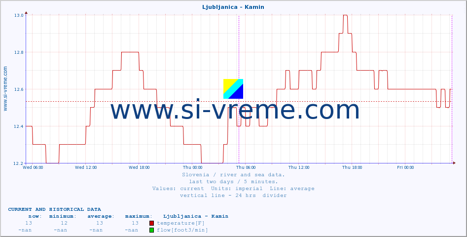  :: Ljubljanica - Kamin :: temperature | flow | height :: last two days / 5 minutes.