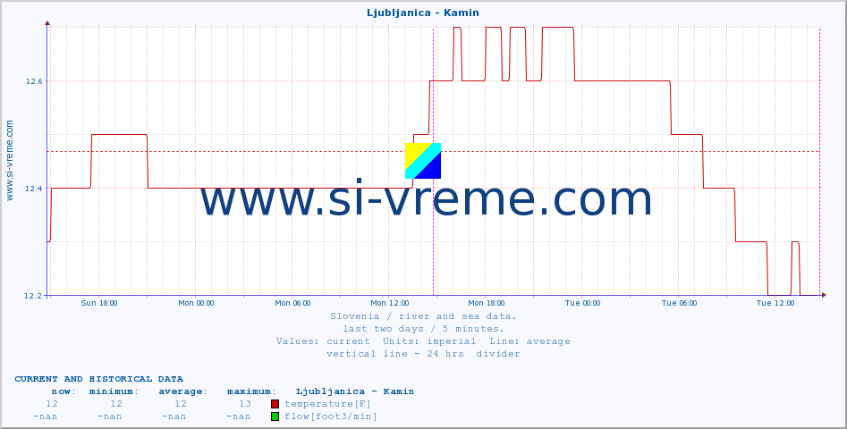  :: Ljubljanica - Kamin :: temperature | flow | height :: last two days / 5 minutes.