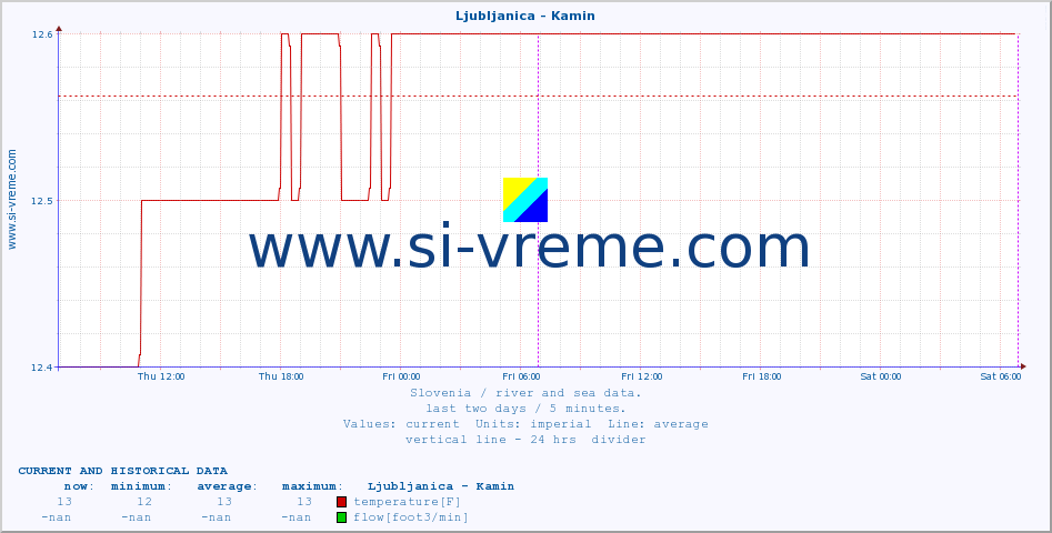  :: Ljubljanica - Kamin :: temperature | flow | height :: last two days / 5 minutes.