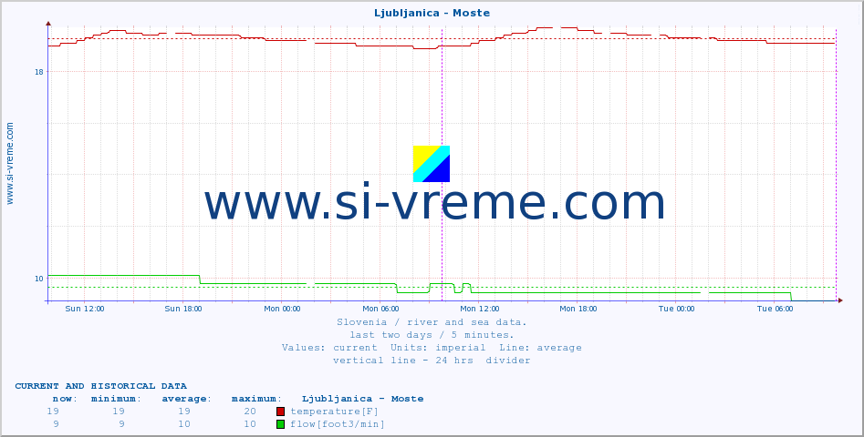  :: Ljubljanica - Moste :: temperature | flow | height :: last two days / 5 minutes.