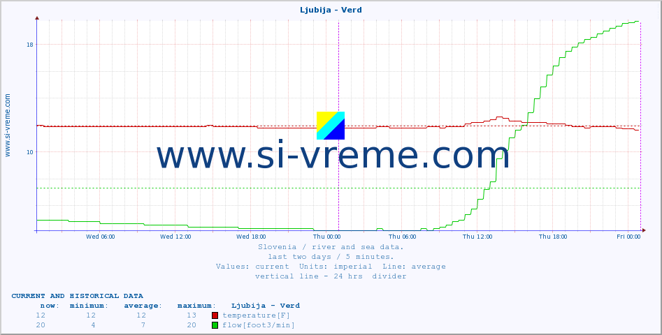  :: Ljubija - Verd :: temperature | flow | height :: last two days / 5 minutes.