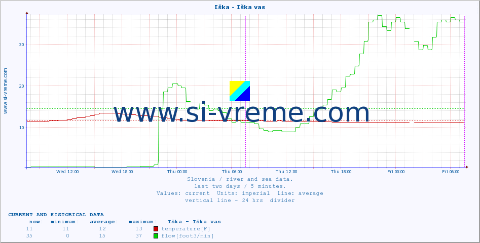  :: Iška - Iška vas :: temperature | flow | height :: last two days / 5 minutes.