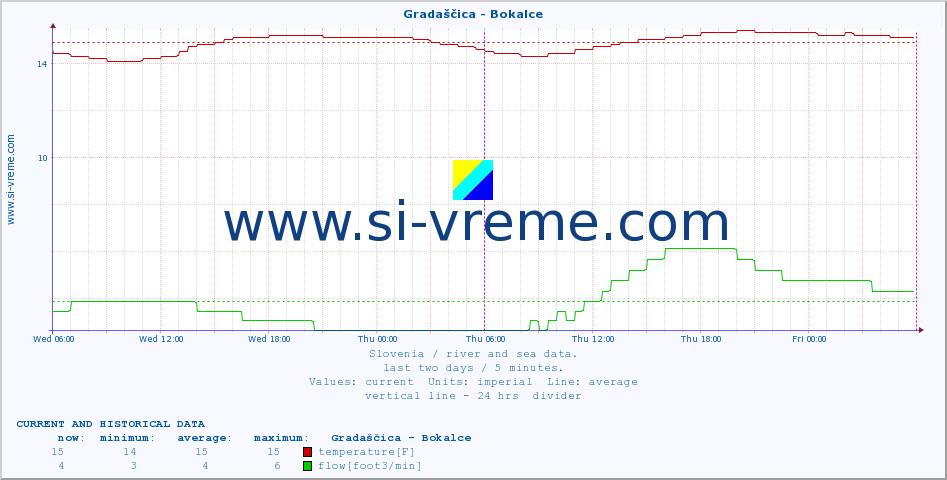  :: Gradaščica - Bokalce :: temperature | flow | height :: last two days / 5 minutes.
