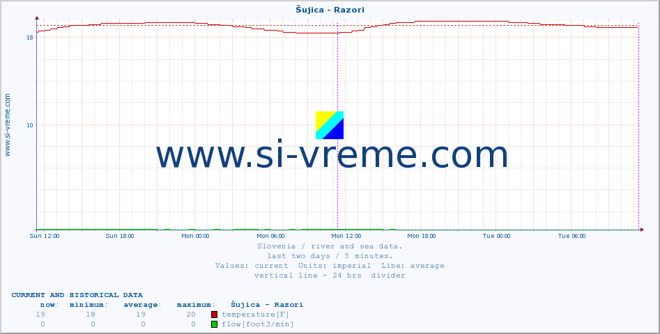  :: Šujica - Razori :: temperature | flow | height :: last two days / 5 minutes.