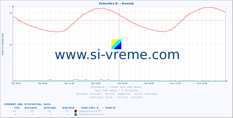  :: Stržen - Gor. Jezero :: temperature | flow | height :: last two days / 5 minutes.