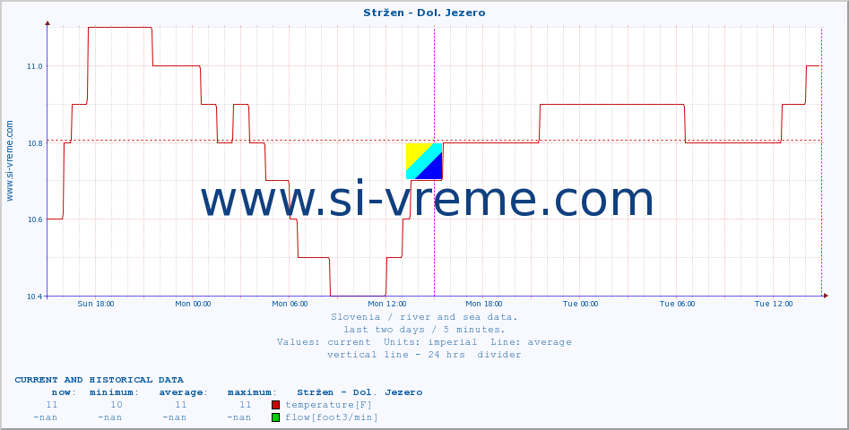  :: Stržen - Dol. Jezero :: temperature | flow | height :: last two days / 5 minutes.