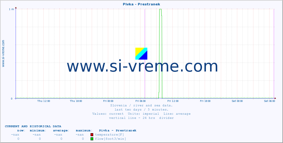  :: Pivka - Prestranek :: temperature | flow | height :: last two days / 5 minutes.