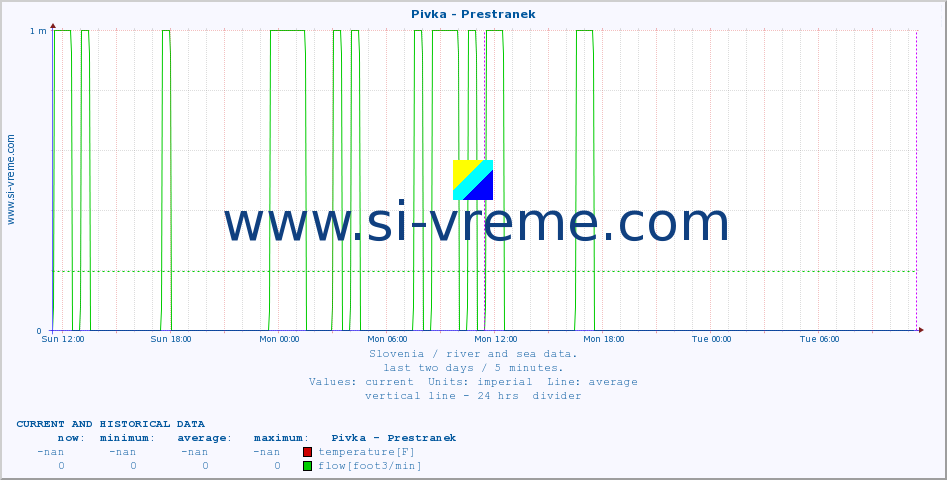  :: Pivka - Prestranek :: temperature | flow | height :: last two days / 5 minutes.