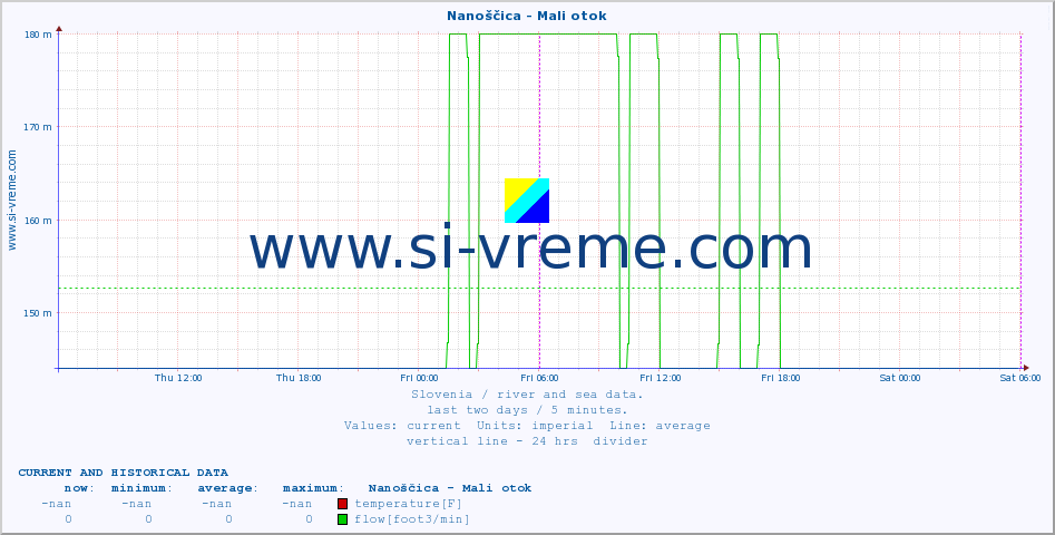  :: Nanoščica - Mali otok :: temperature | flow | height :: last two days / 5 minutes.