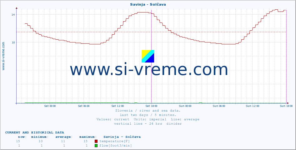  :: Savinja - Solčava :: temperature | flow | height :: last two days / 5 minutes.