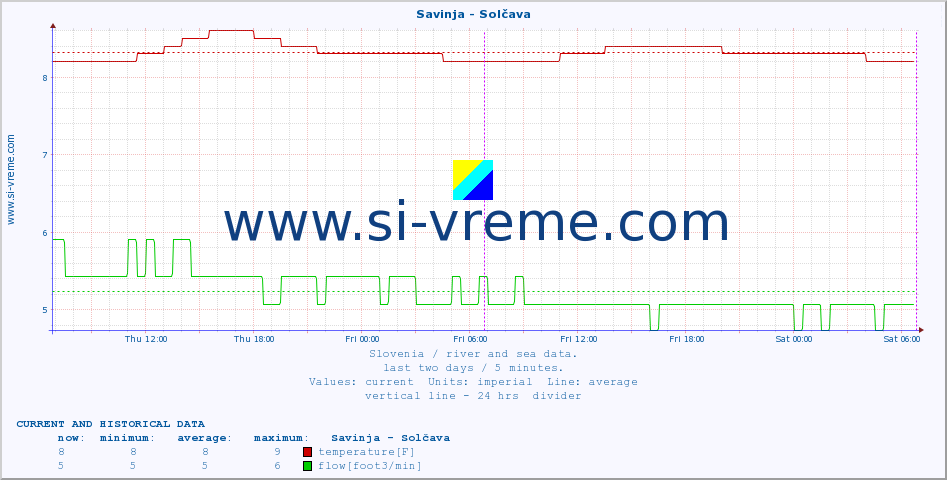  :: Savinja - Solčava :: temperature | flow | height :: last two days / 5 minutes.