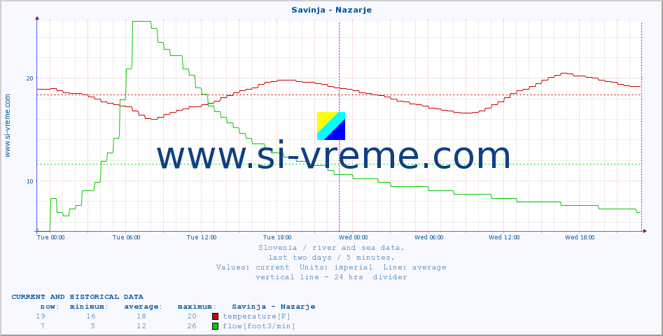  :: Savinja - Nazarje :: temperature | flow | height :: last two days / 5 minutes.