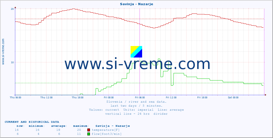  :: Savinja - Nazarje :: temperature | flow | height :: last two days / 5 minutes.