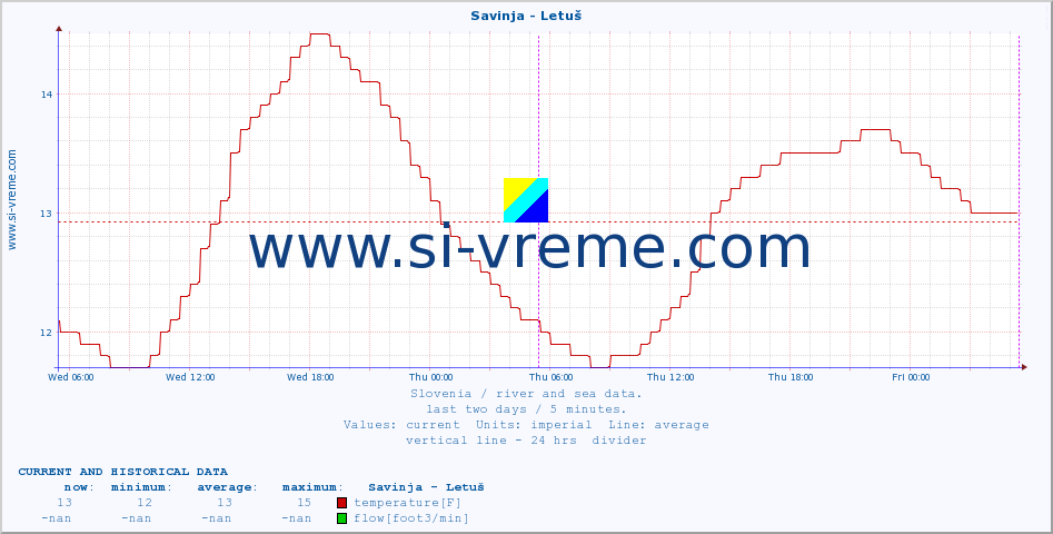  :: Savinja - Letuš :: temperature | flow | height :: last two days / 5 minutes.