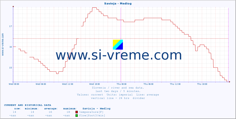  :: Savinja - Medlog :: temperature | flow | height :: last two days / 5 minutes.