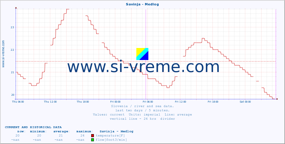  :: Savinja - Medlog :: temperature | flow | height :: last two days / 5 minutes.