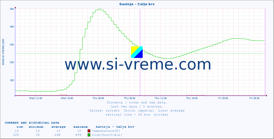  :: Savinja - Celje brv :: temperature | flow | height :: last two days / 5 minutes.