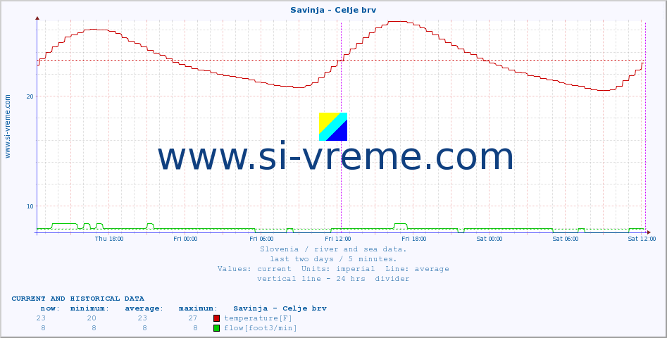  :: Savinja - Celje brv :: temperature | flow | height :: last two days / 5 minutes.