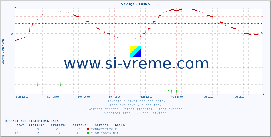  :: Savinja - Laško :: temperature | flow | height :: last two days / 5 minutes.