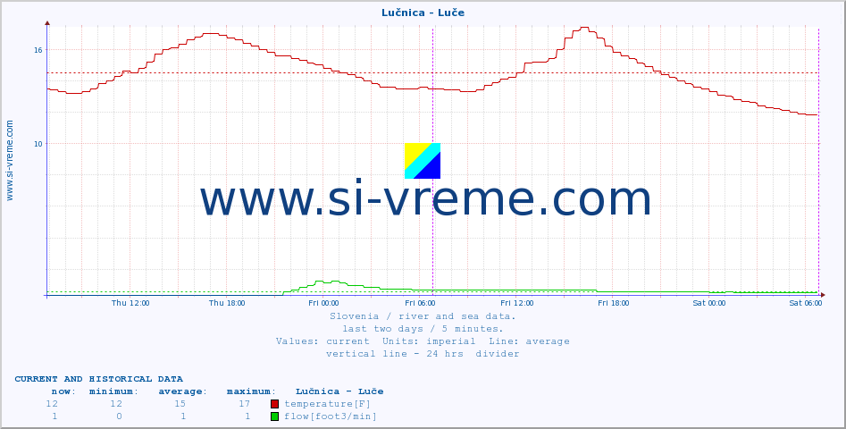  :: Lučnica - Luče :: temperature | flow | height :: last two days / 5 minutes.