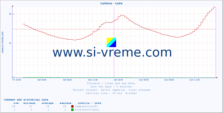  :: Lučnica - Luče :: temperature | flow | height :: last two days / 5 minutes.