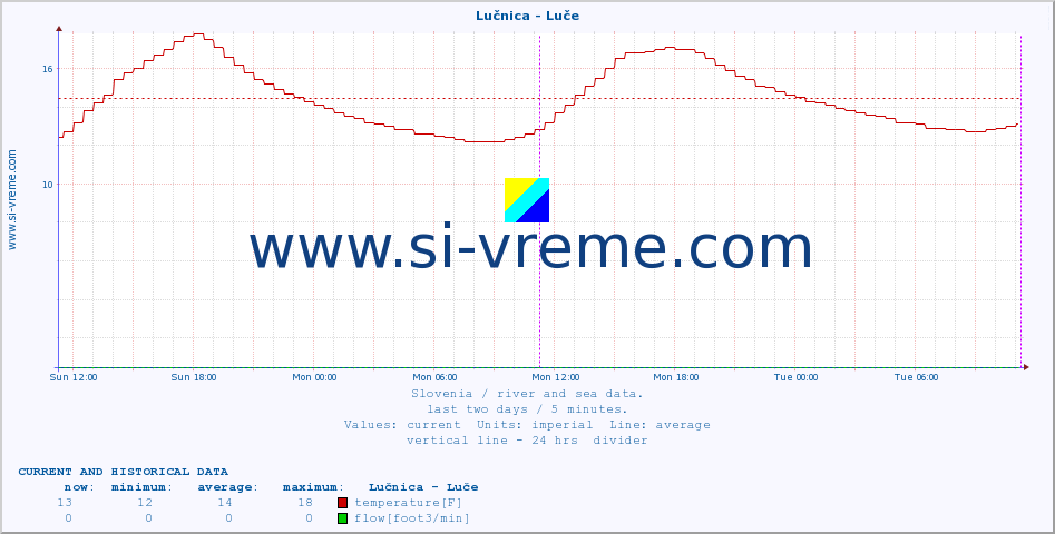  :: Lučnica - Luče :: temperature | flow | height :: last two days / 5 minutes.