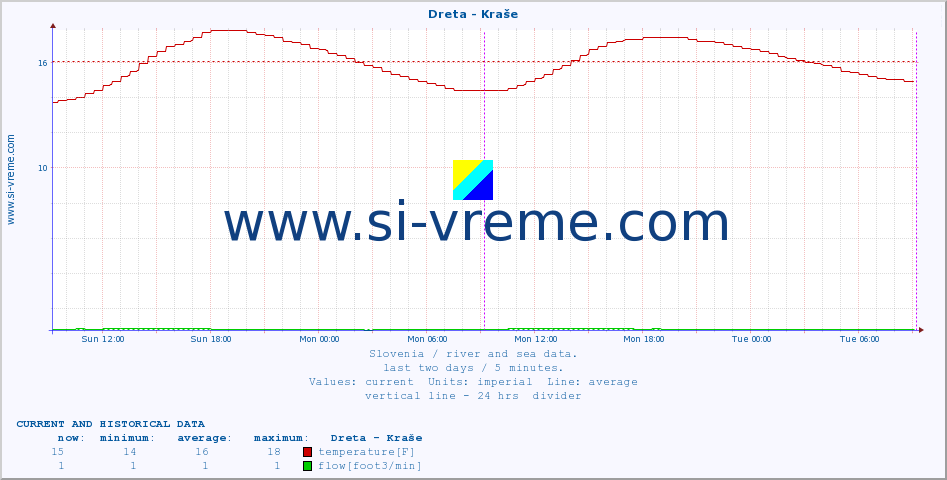  :: Dreta - Kraše :: temperature | flow | height :: last two days / 5 minutes.