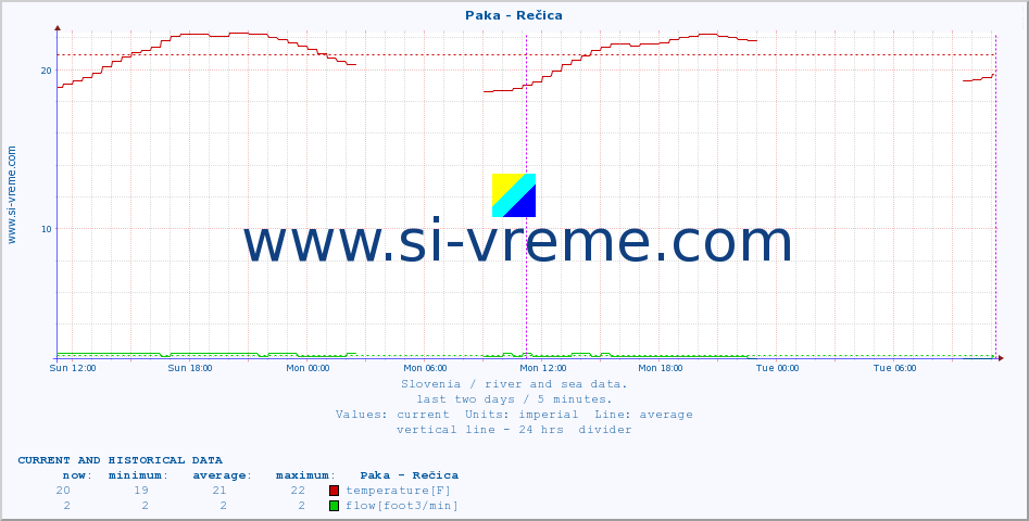  :: Paka - Rečica :: temperature | flow | height :: last two days / 5 minutes.