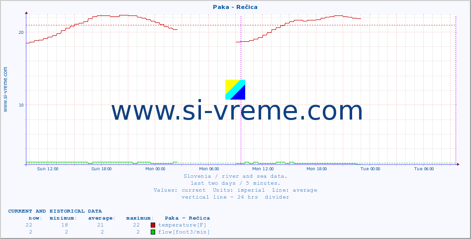  :: Paka - Rečica :: temperature | flow | height :: last two days / 5 minutes.