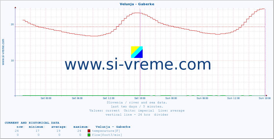  :: Velunja - Gaberke :: temperature | flow | height :: last two days / 5 minutes.