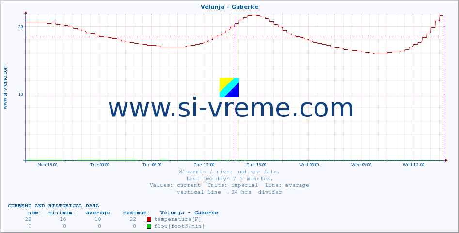  :: Velunja - Gaberke :: temperature | flow | height :: last two days / 5 minutes.