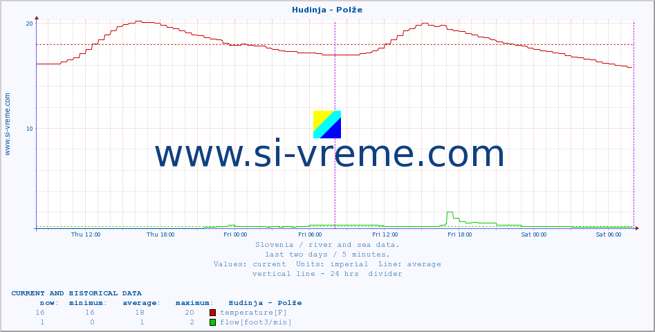  :: Hudinja - Polže :: temperature | flow | height :: last two days / 5 minutes.