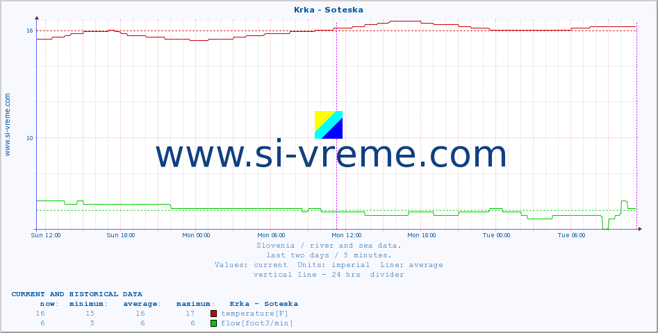  :: Krka - Soteska :: temperature | flow | height :: last two days / 5 minutes.